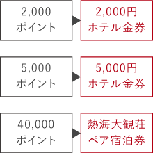 ポイントから金券に